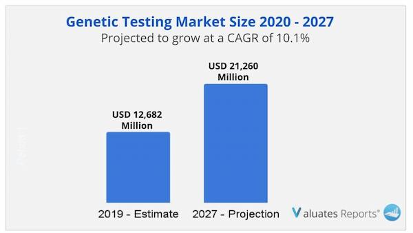 Genetic testing market size
